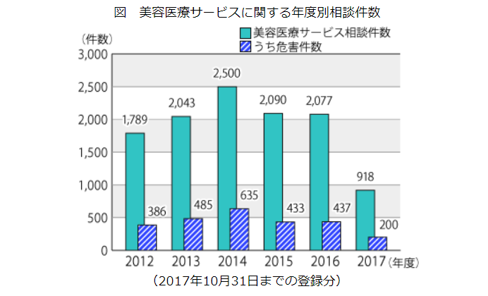 美容医療でクーリング・オフが可能なケースも！－特定商取引法に美容医療のルールが加わりました－独立行政法人国民生活センター参照 2017年の美容医療サービスに関する年度別相談件数に関するグラフ