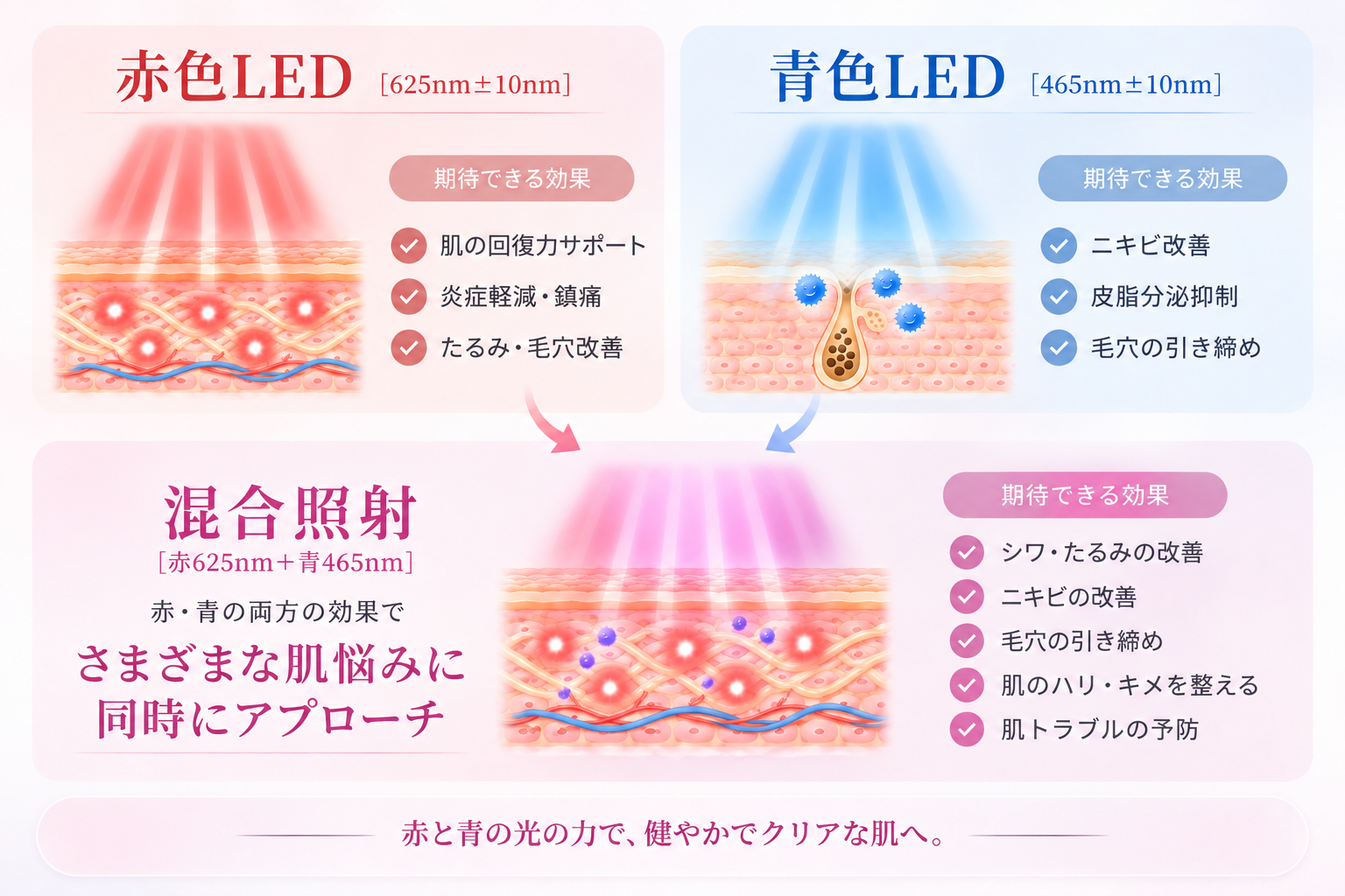 赤色LEDと青色LEDの混合照射の効果を示す図。赤色は肌の回復力サポート・炎症軽減、青色はニキビ改善・皮脂分泌抑制・毛穴の引き締め。混合照射でさまざまな肌悩みに同時にアプローチ